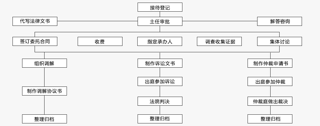 龍達財稅法律服務流程細節圖